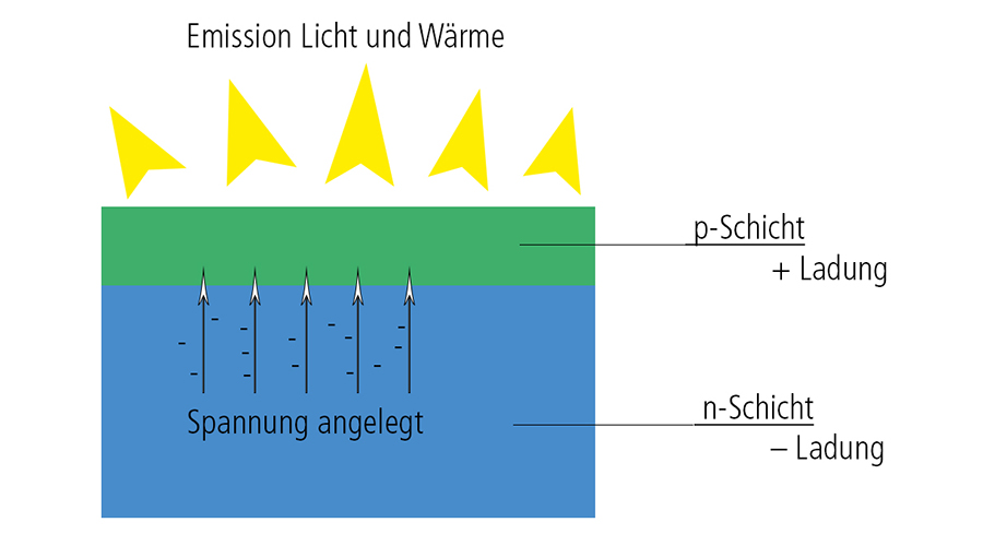 LED - WHAT IS IT? - SEGULA GmbH